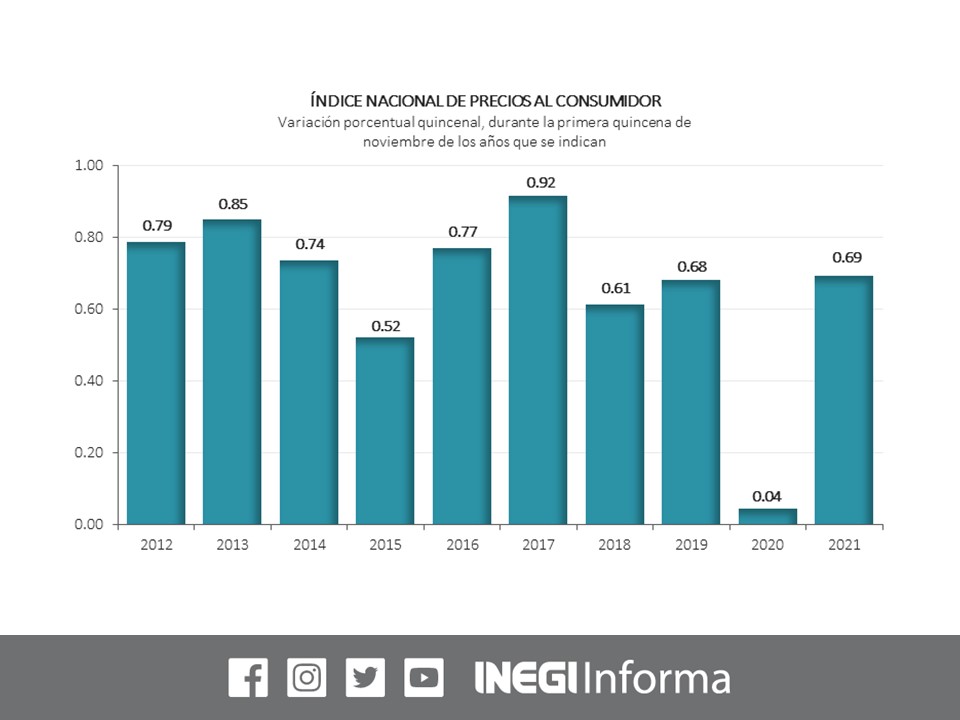 INEGI INFORMA on Twitter: 
