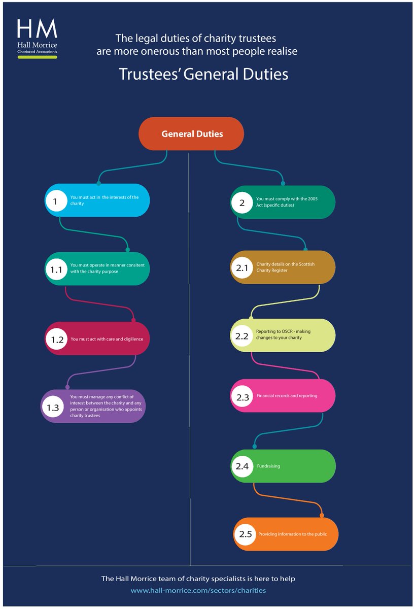 Trustees of a charity may be called directors or committee members but each is a legal trustee &amp; must comply with charity legislation. Trustees’ duties include ensuring good financial management of their charity.  Our team of charity specialists is here to help.