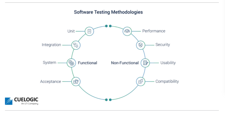 Cuelogic's tweet photo. Software testing methodologies cover everything from testing individual software modules, integrating the software into a system or networks, as well as security and performance parameters. https://t.co/EGjqNjHt7M
.
.
#softwareservices #softwaretesting #testing #testingpractices https://t.co/jv9292oVhS