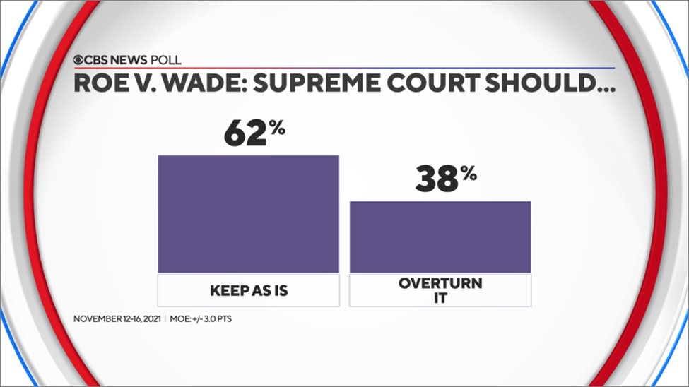 CBS News Poll: A majority support keeping Roe v. Wade in place

By 2 to 1, Americans say if overturned, it would be a step backward for women

Read it here: cbsn.ws/30QadZy