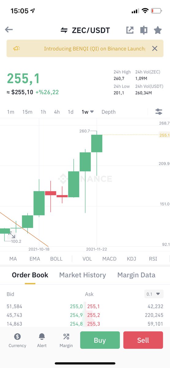 👏#ZEC 130$ dan paylaşıp sepete attığımız $Zec %100 yaptı 🔥💸 Kazanan herkesi bu gönderide görelim Kayıpta sesiniz çıkıyor 😤 Kazanç Olunca DAHA FAZLA ÇIKMALI Haftalardır sessizce yükselen bir coin.. Tüm sepet böyle olsun haydi totem yapalım 🙌⚡️