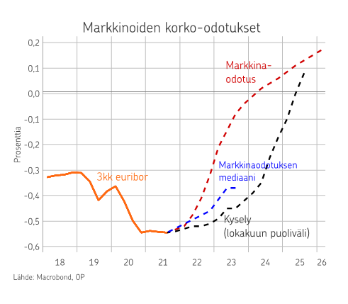 Tässä OP:n käppyröitä.

Milloin asuntolainoissa tyypillisesti käytetty korko nousee miinuskorosta plussalle? Tällaisen vastauksen voi vetää OP:n käppyröistä kauppalehti.fi/uutiset/milloi… 
<a href="/JurvelinKyosti/">Kyösti Jurvelin</a>