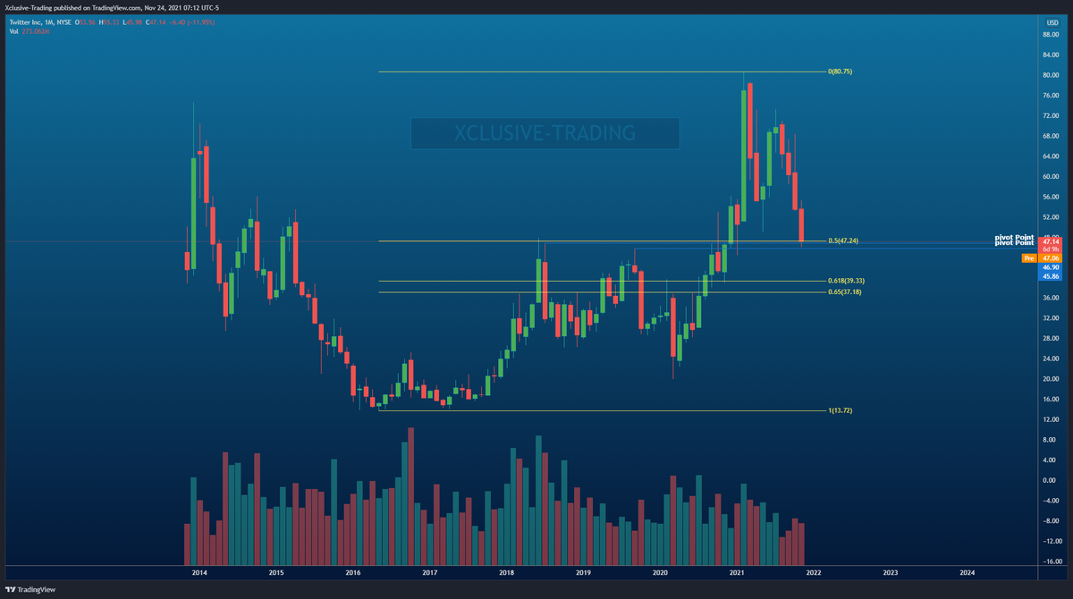 XclusiveTrading's tweet photo. $TWTR Twitter like many of its peers are in very deep Bear Markets despite the indexes at ATH's. This huge divergence may just be becoming increasingly enticing. https://t.co/jgK2jujeX4