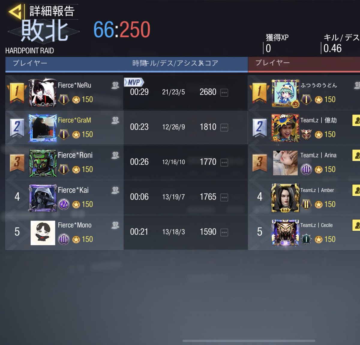 cod_fierce's tweet photo. 2021／11／22(月) 23時〜
vs Lz 様

0    -    5    Lose

スクリムありがとうございました！ https://t.co/QvfVrdDw0e