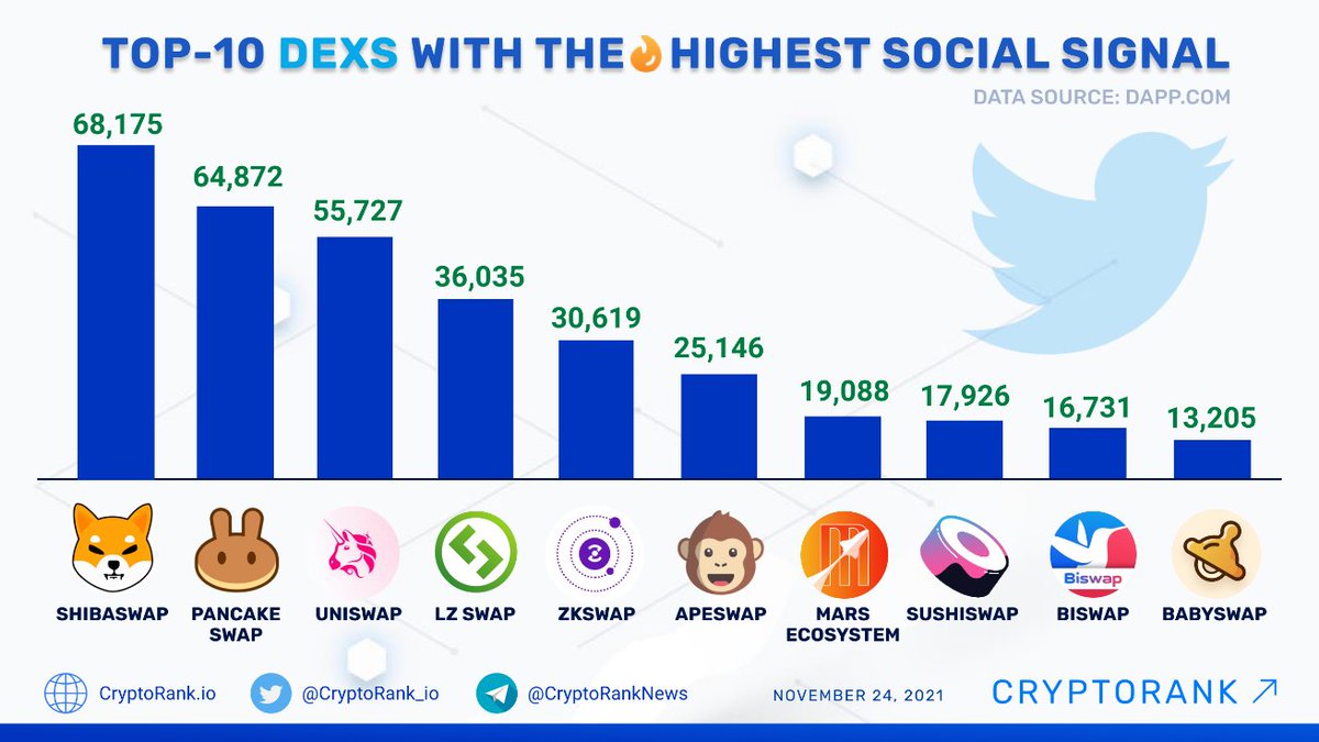 CryptoRank_io's tweet photo. TOP 10 #DEX with the Highest Social Signal📈

👉https://t.co/InaJNxLR1s https://t.co/hod5ShJwNK