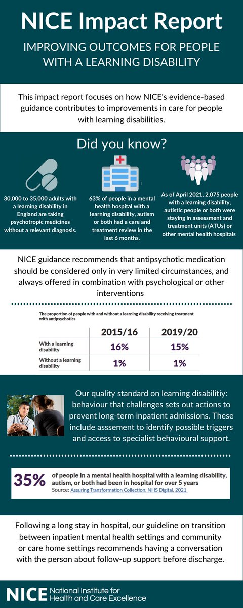 NICEComms's tweet photo. Some people with a learning disability have very long hospital stays. Our latest #NICEimpact with @mencap_charity report sets out actions to prevent long-term stays, including access to community support: https://t.co/eSqpJx3ZwS https://t.co/gL8nbs06Ao