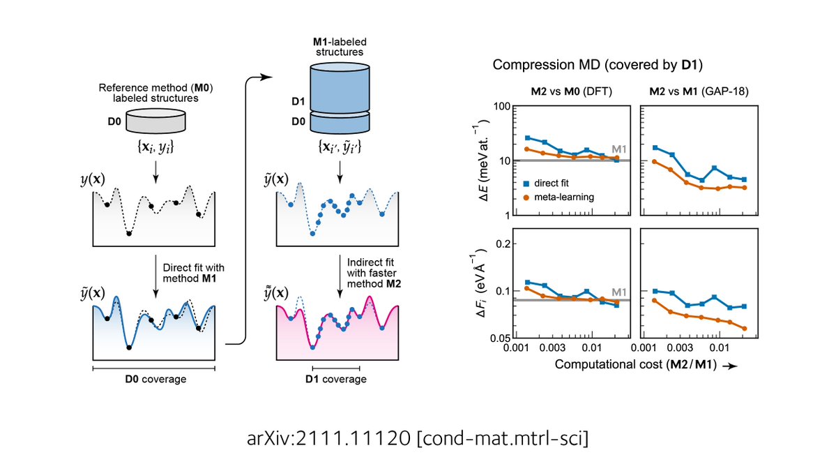 vl_deringer's tweet photo. Meta-learning interatomic potentials: using an accurate #ML model to train another, much faster one, for accelerated #compchem simulations. Very excited to share this preprint describing work by @JoeMorrow3594, now available on @arxiv (https://t.co/kZRnzDHrRJ)! (1/4) https://t.co/XAvecXcEZc