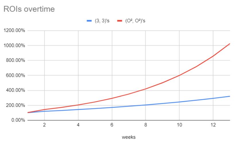 0xO2DAO's tweet photo. @Route2FI I have always been told that an image is worth a thousand words....
Join the Revolution today!
https://t.co/ooLhFXHIRL
Discord : https://t.co/oWzSo5s2rt
#OHM #Avalanche #AVAX #O2O2 https://t.co/lpsHTi9dFL