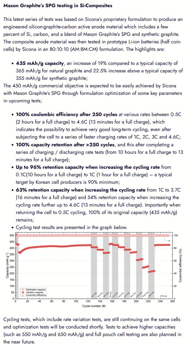 D1Xenotime's tweet image. Very excited to soon mass produce Sicona SiG450. We will definitely make more and better! 

masongraphite.com/mason-graphite…

#MasonGraphite #SiconaBatteryTechnologies #Sicona