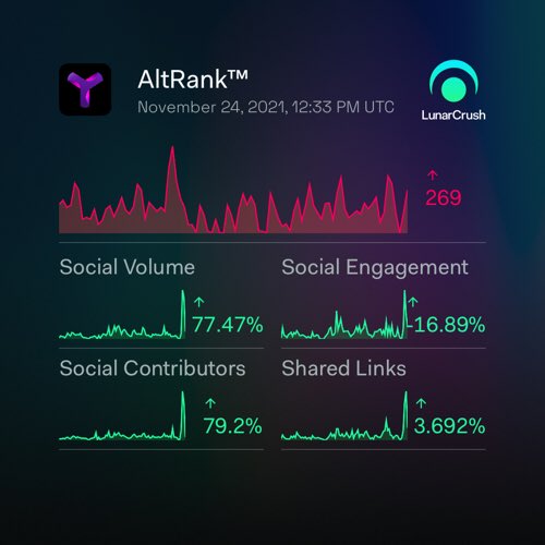 Lekhoa2006's tweet photo. Symbol 3-months social activity:

Galaxy Score™ 67.5 out of 100
AltRank™ 497 out of 3334
38,952 social mentions
54,128,952 social engagements
405 social contributors
0.03% social dominance
5,645 shared links

https://t.co/AObG70VzJK
$xym #symbol #LunarShare https://t.co/OQ02Id3LGg