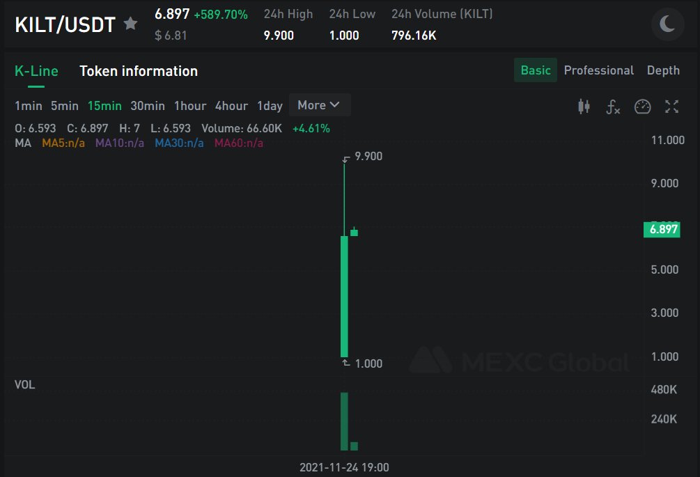 ImTripleN's tweet photo. @Kiltprotocol is live on @MEXC_Global. $6 is becoming the floor price for now! The hype is real🥳🥳
Once the week hand shakes out, straight to the moon 🚀🚀🚀 https://t.co/2oseTHMkRF