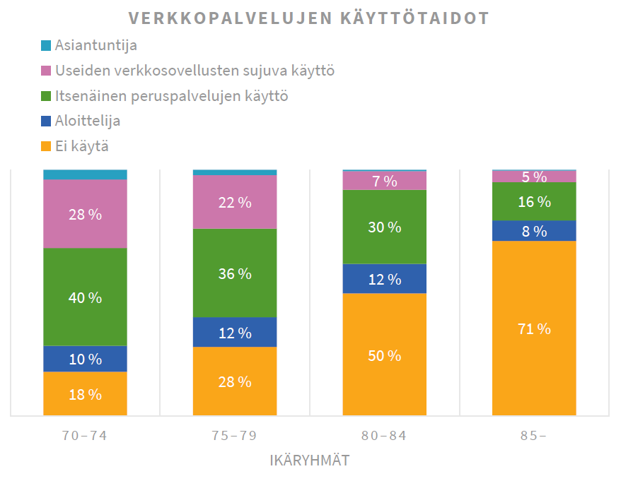 aleksiyrttiaho's tweet photo. Reilu puolet yli 70 vuotiaista asioi sähköisesti itsenäisesti #finsote -tutkimuksen mukaan. Vähemmän asioivat henkilöt, joilla hyvinvointia kuormittavia tekijöitä #digintilannekuva #digiohjelma #digiosallisuus https://t.co/a1J3zvtLqY https://t.co/OewZrk5DJy