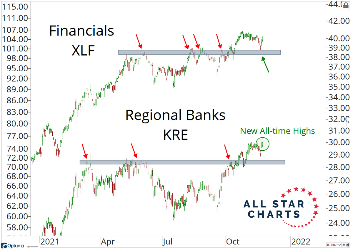 JC_ParetsX's tweet photo. Regional Bank stocks are making new all-time highs. What does that say about risk appetite right now? $KRE $XLF https://t.co/xWXJBpy0Df