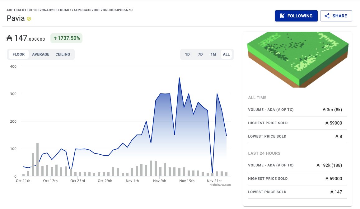 CNFTCharts's tweet photo. @Pavia_io's ALL TIME chart looking good!

If you missed the V1 Map, you got another opportunity coming! They're dropping V2 Map in a couple of hours. https://t.co/3VIGp0AoxV