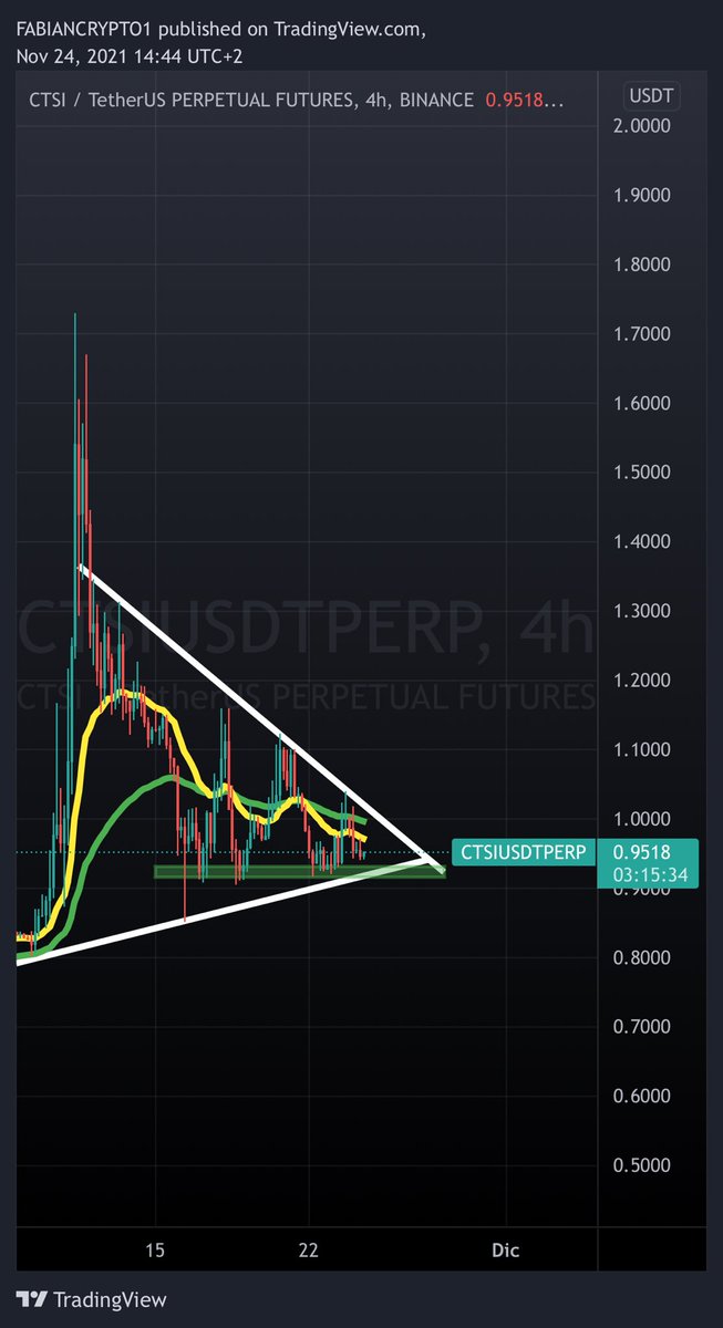 cryptopablobtc's tweet image. $CTSI LONG📈

#C98 $BLOK $MDX $KAVA $INJ $CTSI $SXP $REEF $MBOX $EXRD $POLY $PLA $WIN $CHR $TRAC