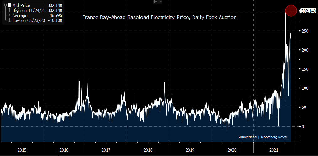 EUROPEAN ENERGY CRUNCH: France day-ahead electricity broke today above €300 per MWh, surpassing the October peak and setting a fresh 9-year high. It's the only 4th in history the price has surged above €300 (every previous time was during a winter cold snap, and was very brief)
