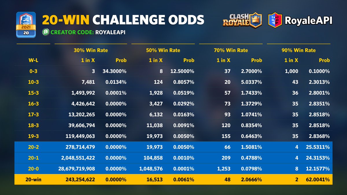 RoyaleAPI's tweet photo. The CRL 20-win Challenge is back — but how hard is it to win it? 🤔 https://t.co/1uw4gqZAka
#ClashRoyale #MathRoyale https://t.co/VM4XXnCSsL