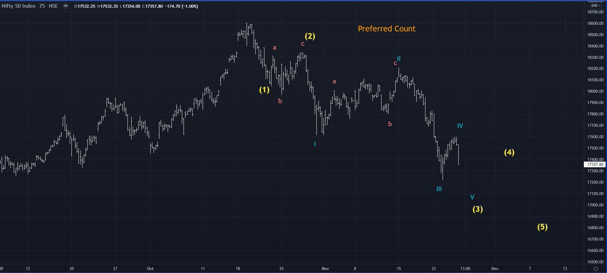 MILINDJOSHI_TA's tweet photo. #Nifty #elliottwave counts....break below 17216.10 open up way for downside #impulseview &amp; if break above 17613.10 favours #correctivecount.
@SwatiBaxi https://t.co/q4GFlPtVzF
