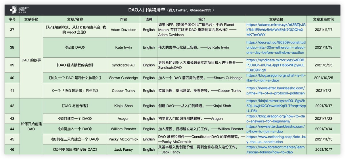 daodao333's tweet photo. 【终极篇 专家级文献收藏】59篇文献｜DAO从入门到精通（五大阶段）
——DAO概念、指南、应用、故事、实操、规则

“欢迎转发分享，
您的转发是我前进的动力！”

“在此，鸣谢 DAO 文献学者！”
样图模糊（59篇文献链接获取）已发布论坛链接：
https://t.co/1qNMXgMyoi

 #DAO #DeFi #研报 #研究 #收藏 #文献 https://t.co/PLdxmPmuyh