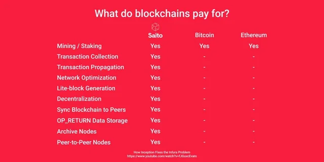 thesmetvrees's tweet photo. @I_AM_BULBASAUR @TomShar12187252 @Saduatrade @CryptoWhale Best incentive is to reward devs/node owners/routing nodes for the work they do. Didn't want to shill, but just showing that the problem you are talking about here, is solved by some other coins. Give it a read! https://t.co/vezRGoan05