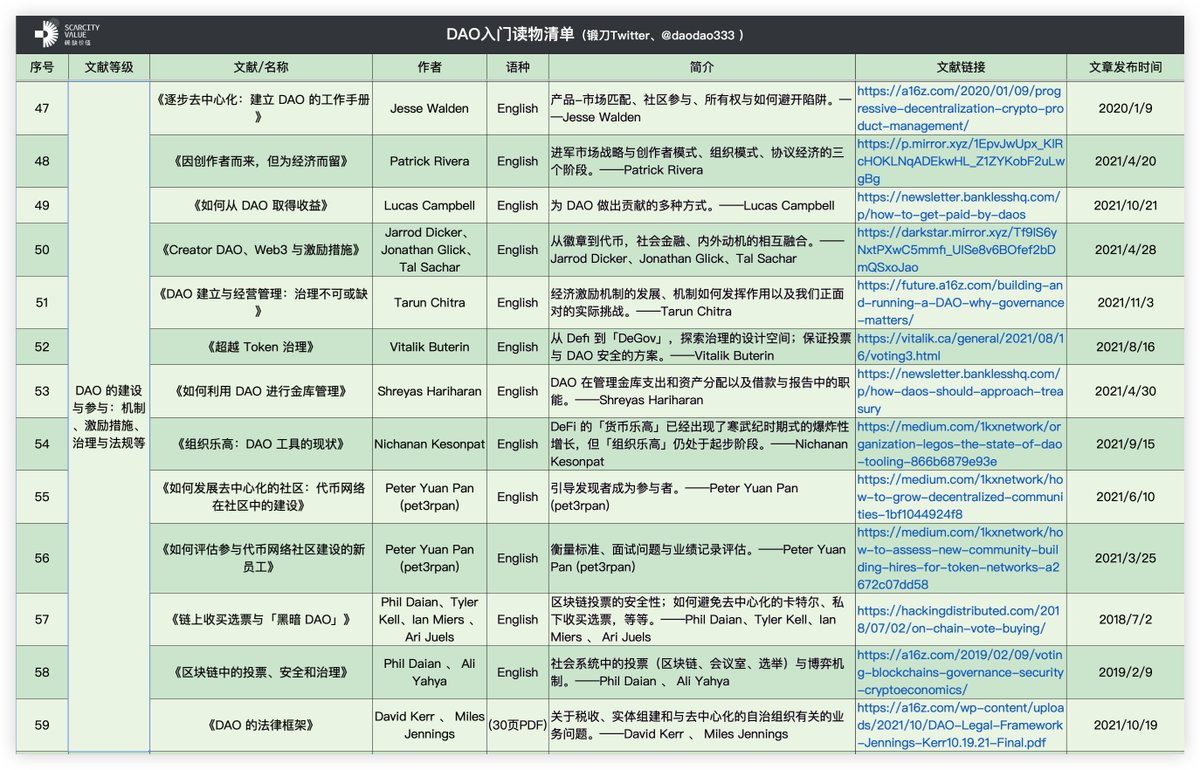 daodao333's tweet photo. 【终极篇 专家级文献收藏】59篇文献｜DAO从入门到精通（五大阶段）
——DAO概念、指南、应用、故事、实操、规则

“欢迎转发分享，
您的转发是我前进的动力！”

“在此，鸣谢 DAO 文献学者！”
样图模糊（59篇文献链接获取）已发布论坛链接：
https://t.co/1qNMXgMyoi

 #DAO #DeFi #研报 #研究 #收藏 #文献 https://t.co/PLdxmPmuyh