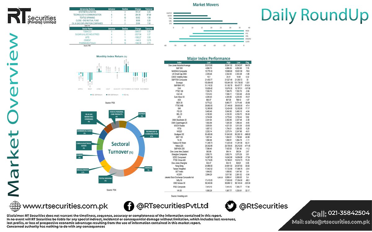 RtSecurities's tweet photo. Pakistan Stock Exchange (PSX) on the third day of this week continued its bearish trend and the KSE 100 Index plunged by -584.82 points to close the benchmark index at 44,363.70 levels.

#PSX #investment #KSE100 #trgshares #kibor #PowerSector https://t.co/1Ae98WF1SL