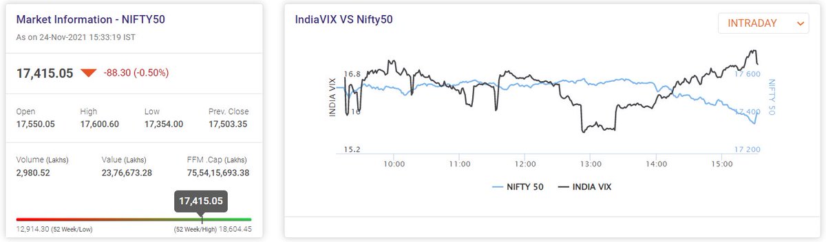 NSEIndia's tweet photo. Market Update for the day. 
See more> https://t.co/xBwq7m50qD 
https://t.co/F6ARBV5yep
#NSEUpdates #Nifty #Nifty50 #NSEIndia #StockMarketIndia https://t.co/AhfbGNEHiv