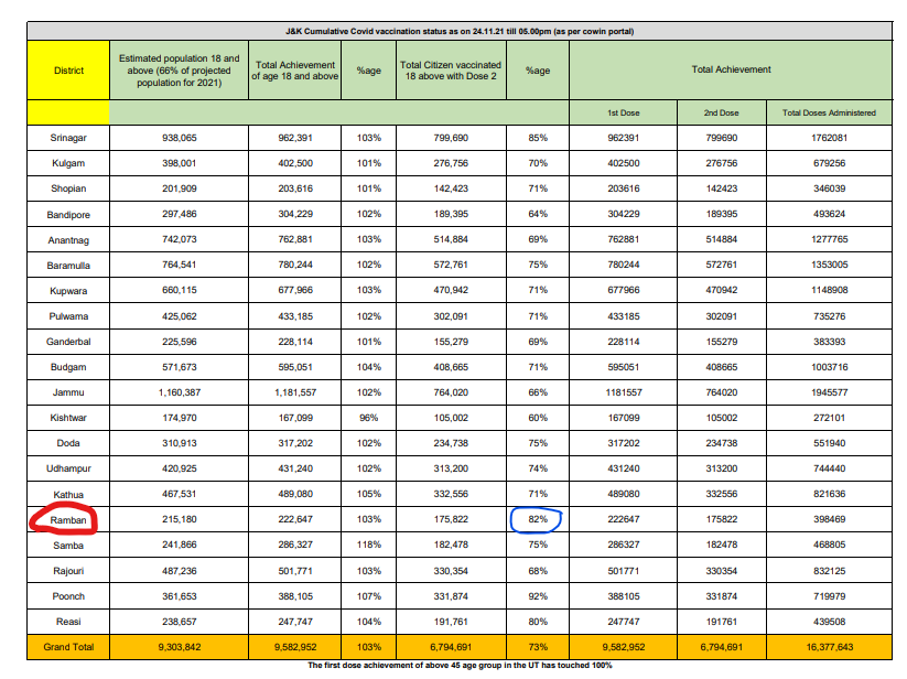 dcramban's tweet photo. With 82%, Ramban District is placed 3rd in UT of J&amp;K in total people vaccinated above 18 yrs in Dose 2 category. @diprjk @OfficeOfLGJandK @DrJitendraSingh @nitishwarKumar @ddnews_jammu @infjammu https://t.co/h4IOLAQX6T