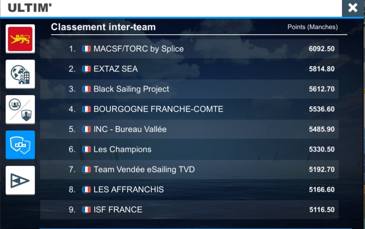 Ethiofrom05's tweet photo. La @TransatJV c'est terminée sur @VirtualRegatta .

Victoire par équipe de l'équipe @VoileMACSF Torc by @spliceesport 👍
Bravo la team !!!! Vive les Gambas!!!
Et bravo à @PassTaga_ pour ça magnifique victoire. 
@EricMollard 😁 https://t.co/9PlciwV2k1