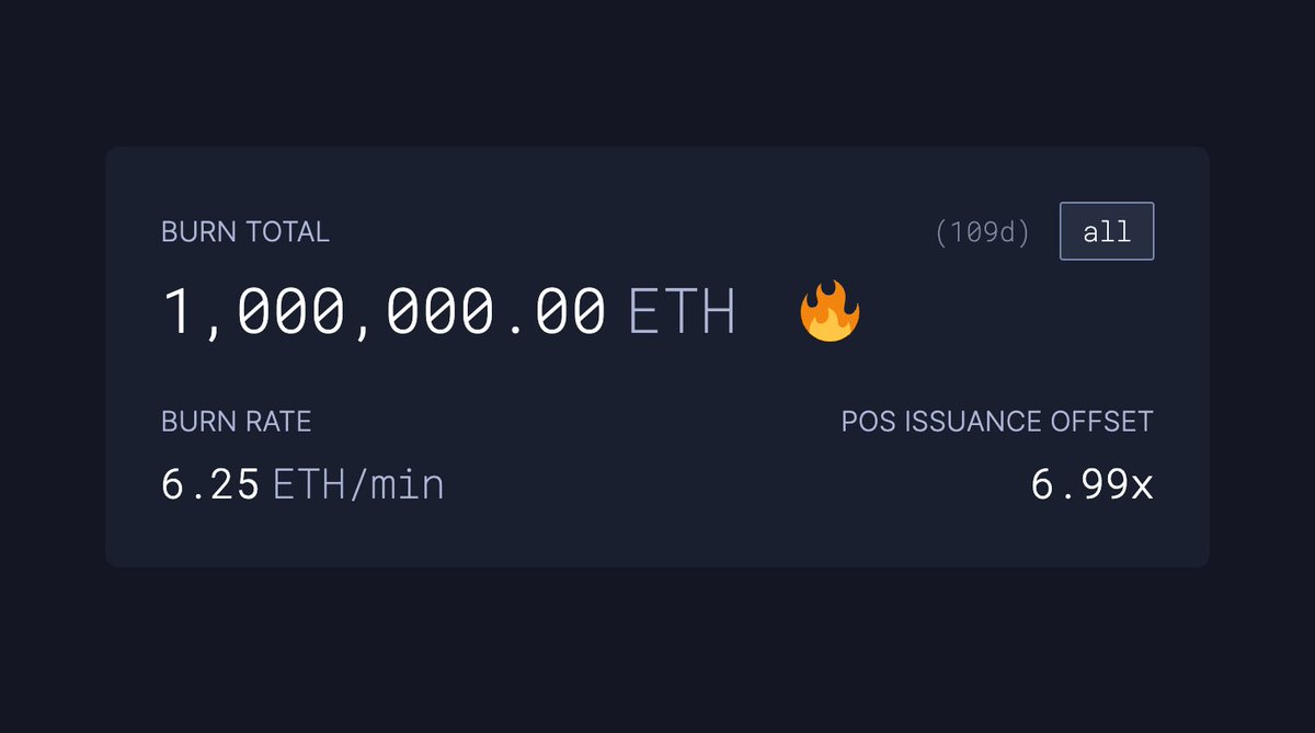 Ethereum burned 1M ETH in 109 days 🔥 https://t.co/CuLBNKjMwG 🔥