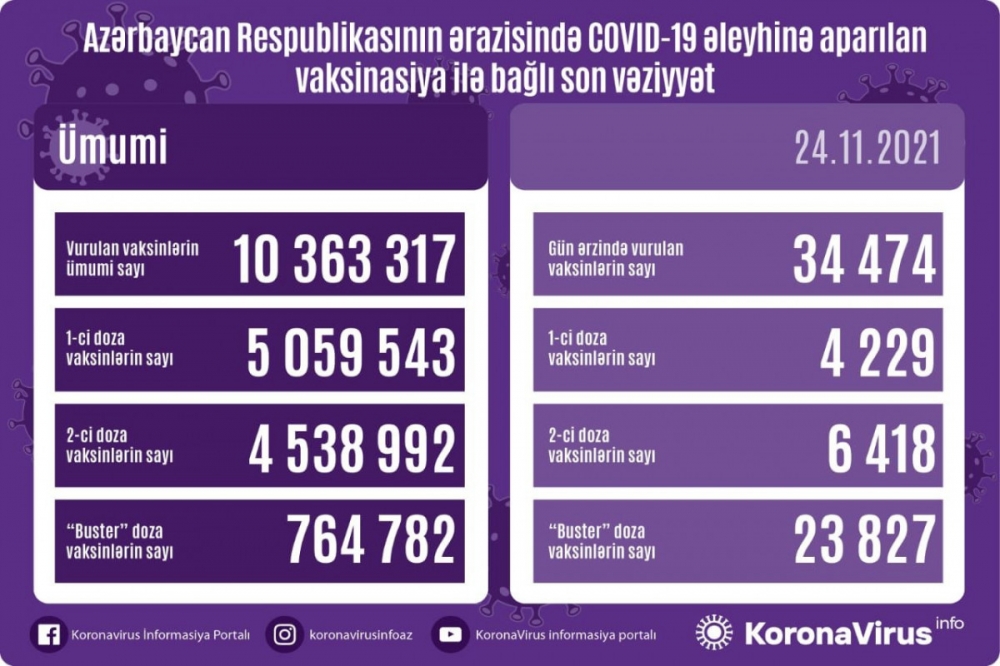 TvIctimai's tweet photo. Bu gün COVID-19 əleyhinə 34 min dozadan çox peyvənd vurulub
#COVID #virus #koronavirus #doza #peyvend https://t.co/4KcNQK8tdo
