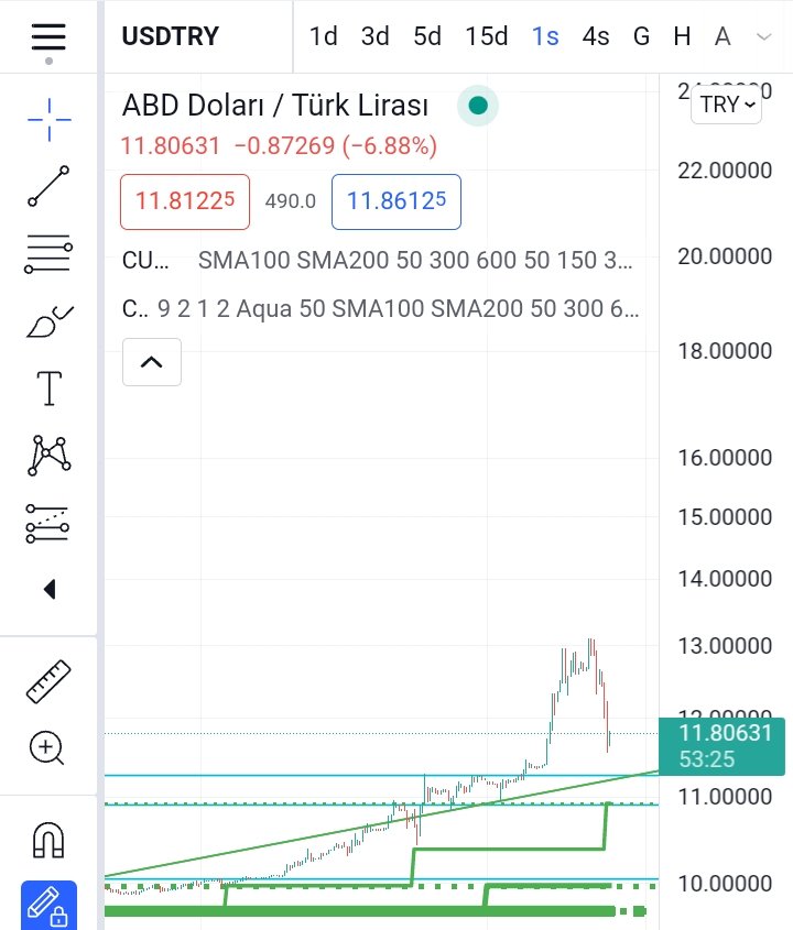 crypto_cuma's tweet photo. #usdtry grafik bu, dolar %10 düşüşünde sattığım coinleri geri aldım. Doğrudan dolar almıyoruz ama dolaylı olarak korumamız gerekiyor https://t.co/EFIpKnihQd