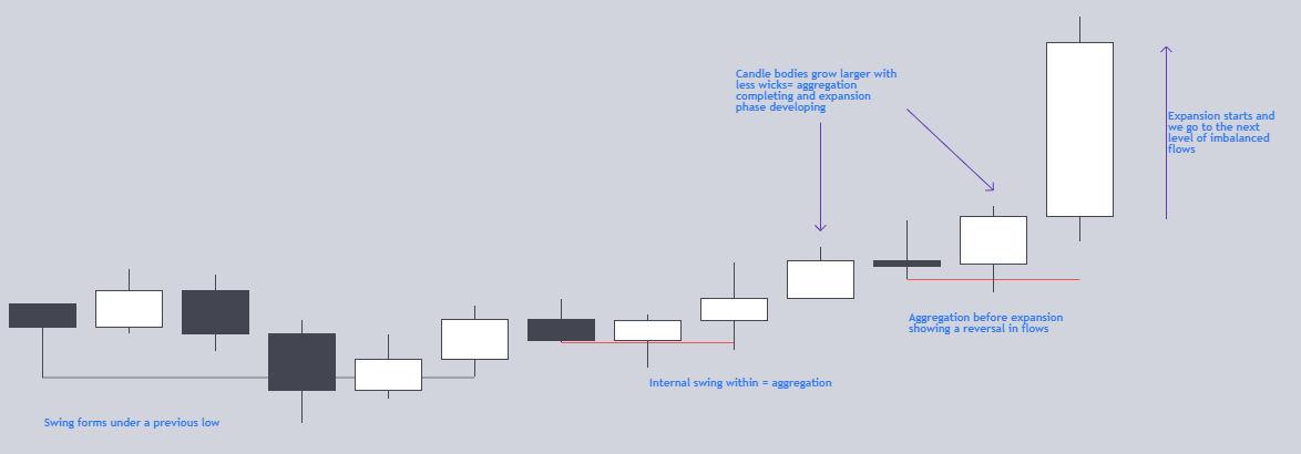 Learn this price pattern |This is how expansions form more often than not. Go check how many times you see this pattern followed by large impulsive candles that absolutely send the market. (Context matters.)RT if you think this will help someone.