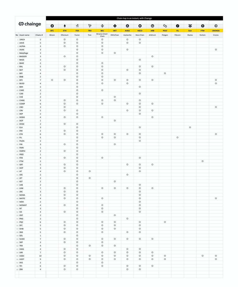 @JayHao8 Is it <a href="/FinanceChainge/">Chainge 🪢</a> #CHNG Jay Hao ?

<a href="/FinanceChainge/">Chainge 🪢</a> lovely tech is surprising &amp; providing a lot of facilities to it's users. Chainge Cross-chain roaming feature is the absolute best when it comes to cross-chain interoperability in terms of both speed &amp; UX 🔥