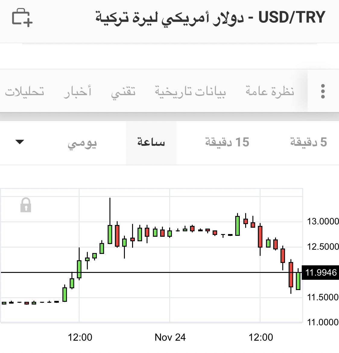 بمجرد وصول الشيخ محمد بن زايد إلى أنقرة تحسن مستوى الليرة التركية المنهارة من المستويات القياسية أمام الدولار فبعد أن كان الدولار يساوي 13 ليرة صباح اليوم أصبح عند مستوى 11 ليرة، كل المستثمرين في أنقرة يعولون على الإمارات في أن تحدث لهم الفارق 🇦🇪