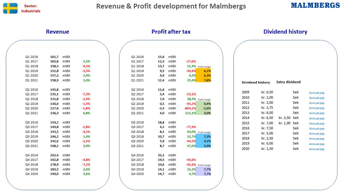 NordicStock's tweet photo. Updated fact sheet for #Malmbergs + #Medivir + #MultiQ + #SensysGatso in Sweden after their Q3 2021 reporting ...
#aktier #aksjer #udbytte #utbytte #osinko #osakkeet https://t.co/b2xY5vCi3P