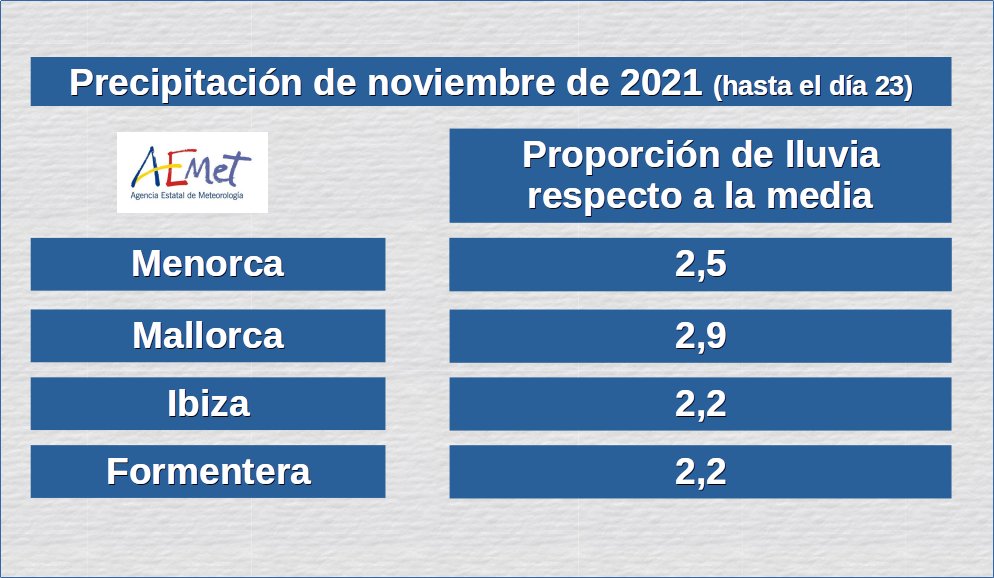 ¡Vaya  #noviembre que llevamos!
Y es que hasta la fecha ha caído más del doble de lo que suele llover en un mes de noviembre normal.
aemet.es/es/eltiempo/ob…