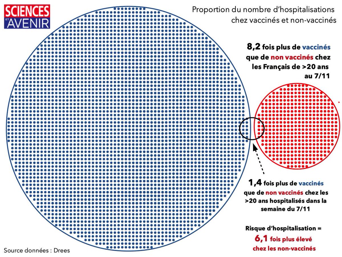 carolechatelain's tweet photo. S'il y a effectivement davantage de personnes vaccinées contre #COVID19 que de non-vaccinées à l'hôpital - selon la DREES - c'est parce que les premières sont...  8,2 fois plus nombreuses chez les plus de 20 ans dans la population française. Par @n6g6c https://t.co/7ACgXPpWUb https://t.co/HF92AjGvik