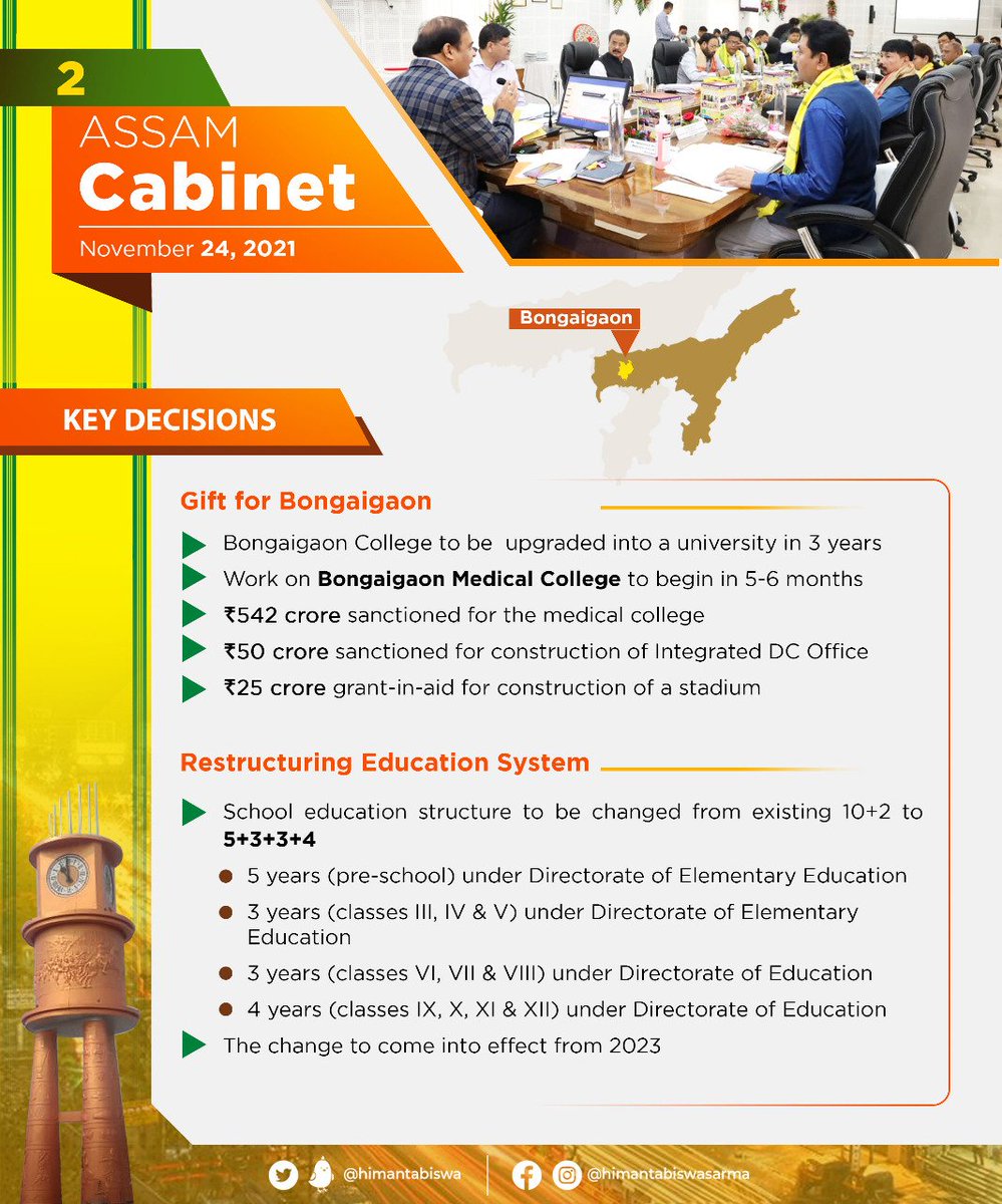 Important decisions taken in the cabinet meeting held at Bongaigaon:
Bongaigaon College to be upgraded into a university in 3 years.
School education structure to be changed from existing 10+2 to 5+3+3+4.