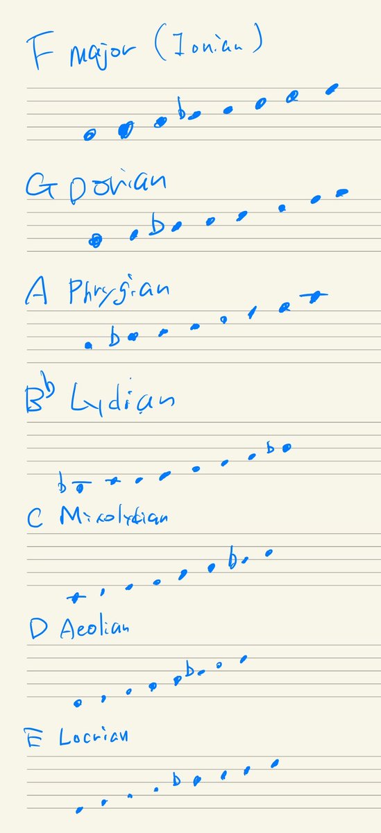 eguchi2017's tweet image. 同じメジャースケールに、そのはじまる音を基準に7つの「モード」の名前がついてます。まあこいうのはほかのきれいなページを見てください。