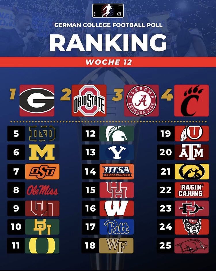 german_poll's tweet photo. @jasonfitz @CFBHeather @cheezit @mikegolicjr @itsthebaldgirl This is the GCF-Poll Top-25 after Week 12: https://t.co/eMvKxajFgp
