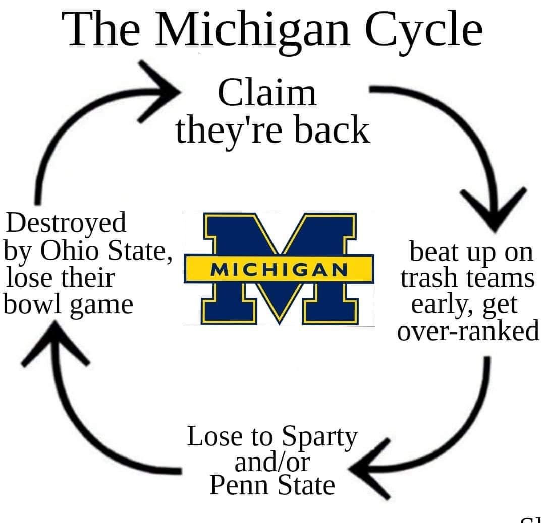 PatrickCFoulke's tweet image. This is you ❌ichigan fans when you talk the same thing every season and then co❌e up with an excuse as of why you got beat by us.