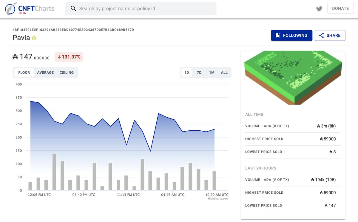 CNFTCharts's tweet photo. @Pavia_io's ALL TIME chart is looking good!!
You can check it out here: https://t.co/FrGUf8msK8

If you missed their V1 Map drop, they're dropping V2 soon!!

#CNFT #CNFTs  #CNFTCommunity #CardanoCommunity #NFT #CARDANO #CardanoNFT https://t.co/Q9sAvtBPOq