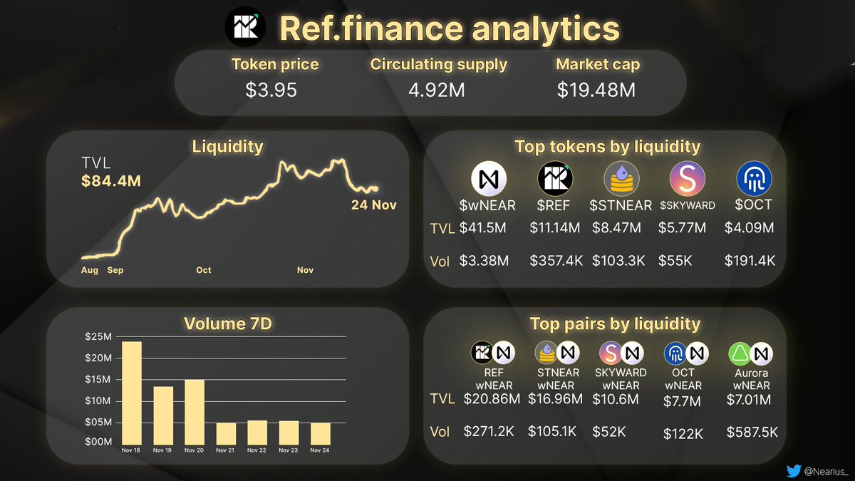 Ref.finance analytics 24 Nov 🔥🔥🔥

🔥 Token price: $3.94
🔥 Circulating supply: 4.92M
🔥 Market cap: $19.48M

Other analytics and figures can be discovered here:
sodaki.com

#NEARvember
#NEAR 
$REF
$wNEAR