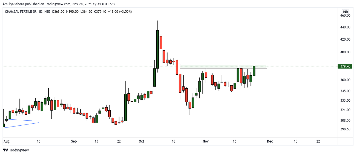 Amulya Behera (@amulyabehera28) on Twitter photo Check out my #CHAMBLFERT analysis on @TradingView: tradingview.com/x/jmzUbQ0N/
Chambal Fertiliser create a new high.
#BREAKOUTSTOCKS #Bullish #priceaction
#readytomove #agriculture <a href="/carahulranka/">CA Rahul Ranka</a> #Marketpaathshala Check out my #CHAMBLFERT analysis on @TradingView: tradingview.com/x/jmzUbQ0N/
Chambal Fertiliser create a new high.
#BREAKOUTSTOCKS #Bullish #priceaction
#readytomove #agriculture <a href="/carahulranka/">CA Rahul Ranka</a> #Marketpaathshala