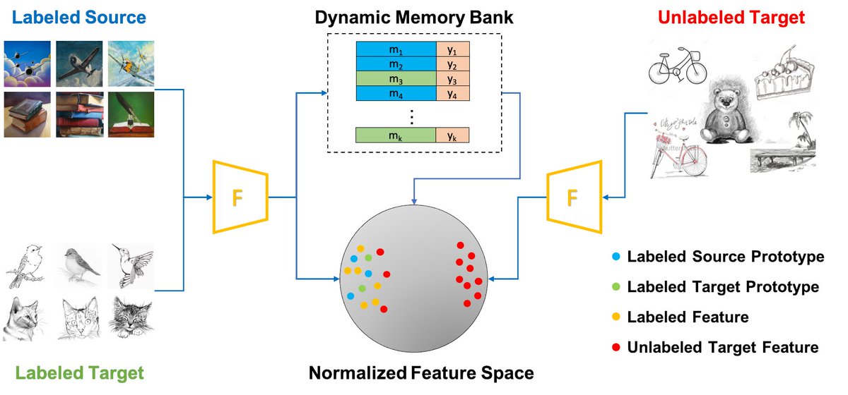 Nathan Jacobs (@jacobsn) on Twitter photo Dynamic Feature Alignment for Semi-supervised Domain Adaptation <a href="/BMVCconf/">British Machine Vision Conference (BMVC)</a>
why: we often have some labels in the target domain
idea: align the target features to a set of dynamically updated class prototypes to avoid problems with class imbalances
w/ Yu Zhang and <a href="/GB_Liang/">GB. Tony Liang</a> Dynamic Feature Alignment for Semi-supervised Domain Adaptation <a href="/BMVCconf/">British Machine Vision Conference (BMVC)</a>
why: we often have some labels in the target domain
idea: align the target features to a set of dynamically updated class prototypes to avoid problems with class imbalances
w/ Yu Zhang and <a href="/GB_Liang/">GB. Tony Liang</a>