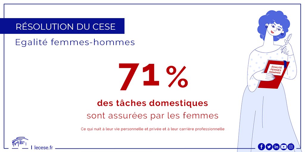 CESE (@lecese) on Twitter photo 🔴 Chiffres-clés | Egalité femmes-hommes
Dans la résolution, les rapporteures <a href="/pbcfdt/">patricia Blancard</a>, @AgaHamel et <a href="/DomimutJoseph/">Dominique Joseph</a> soulignent plusieurs chiffres-clés, notamment :
➡️ 71% des tâches domestiques sont assurées par les #femmes 🔴 Chiffres-clés | Egalité femmes-hommes
Dans la résolution, les rapporteures <a href="/pbcfdt/">patricia Blancard</a>, @AgaHamel et <a href="/DomimutJoseph/">Dominique Joseph</a> soulignent plusieurs chiffres-clés, notamment :
➡️ 71% des tâches domestiques sont assurées par les #femmes