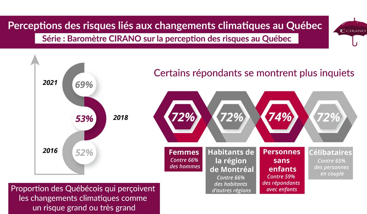 • Infographie n1• de l'étude de cas #BaromètreCIRANO « Perceptions des risques liés aux changements climatiques et comportements des Québécois »🌎 Par <a href="/IngridPeignier/">Ingrid Peignier</a> et <a href="/n_demarcellis/">N.de Marcellis-Warin</a> 
Retrouvez l'intégralité du document 👉bit.ly/3qjarlU