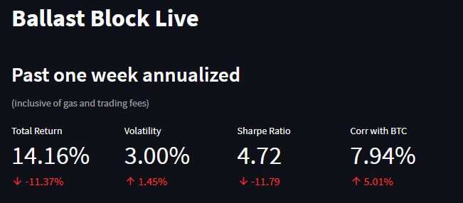 ballastblock's tweet photo. trade volume down roughly 20% over last week on model's selected protocols, performance held up pretty well

built out debt / ltv management engine needed for hedged lp positions, allowing for higher expected value signals in model

#DeFi @0xPolygon @avalancheavax https://t.co/k9unMeHzfL