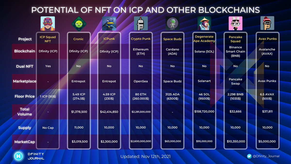 Potential of NFT on #InternetComputer and other blockchain
@CronicsP2E @ICPSquadNFT <a href="/IcPunks/">ICPunks</a> <a href="/cryptopunksbot/">CryptoPunks Bot</a> <a href="/spacebudzNFT/">SpaceBudz</a> <a href="/DegenApeAcademy/">Degenerate Ape Academy</a> <a href="/PancakeSwap/">PancakeSwap</a> <a href="/avaxpunks/">Avalanche Punks 🔺</a>

<a href="/toniqlabs/">ToniqLabs</a> @EntrepotApp <a href="/opensea/">OpenSea</a>
#Dfinity #NFT $ICP #Entrepot #Opensea